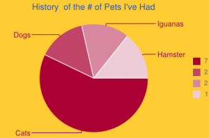 pet chart